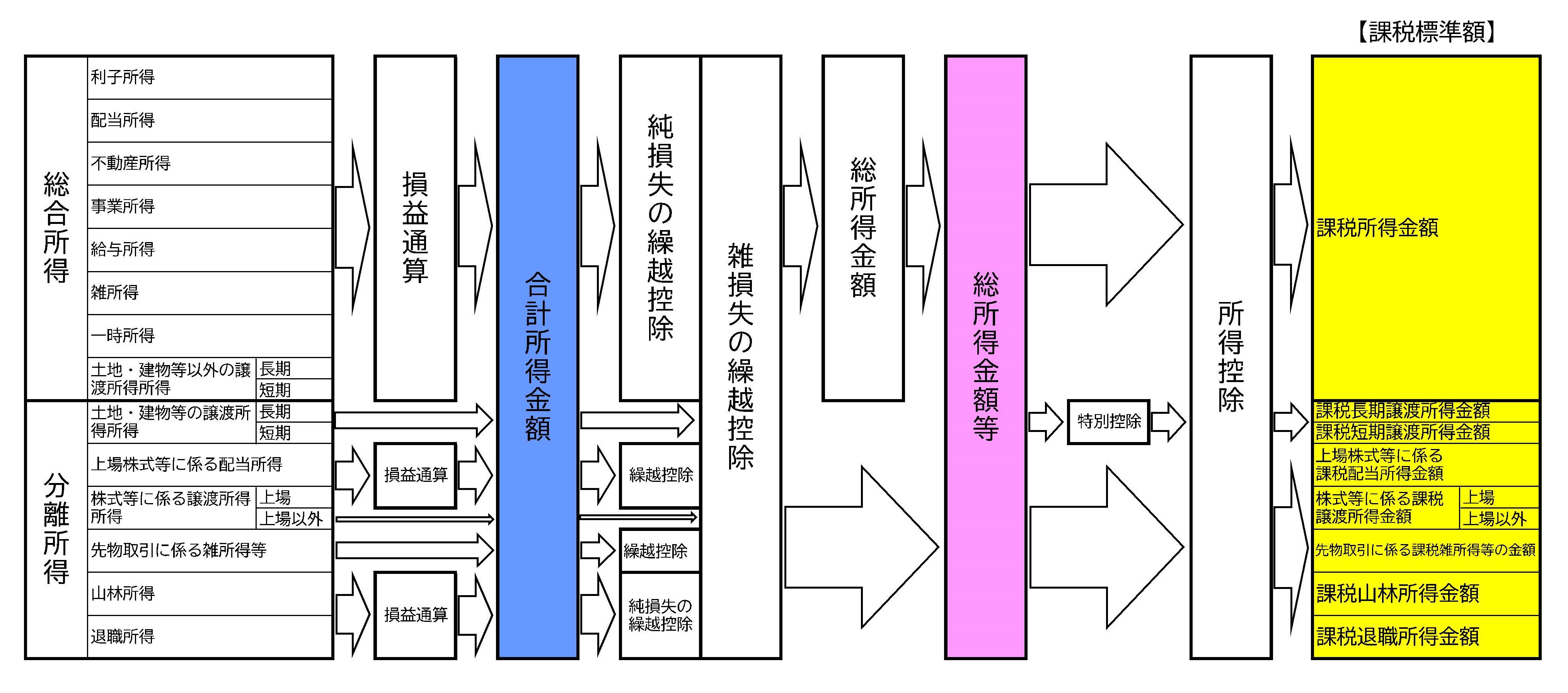 課税標準額算出フロー画像