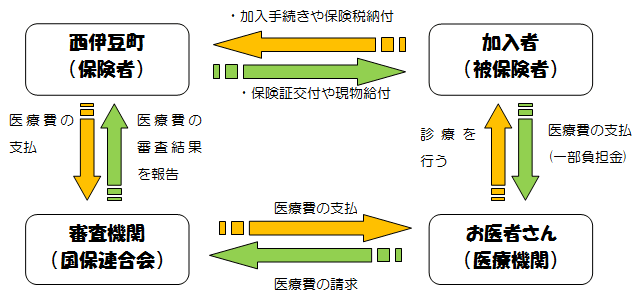 国民健康保険のしくみとながれの図