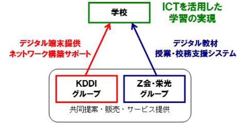 ICTを活用した学習の実現