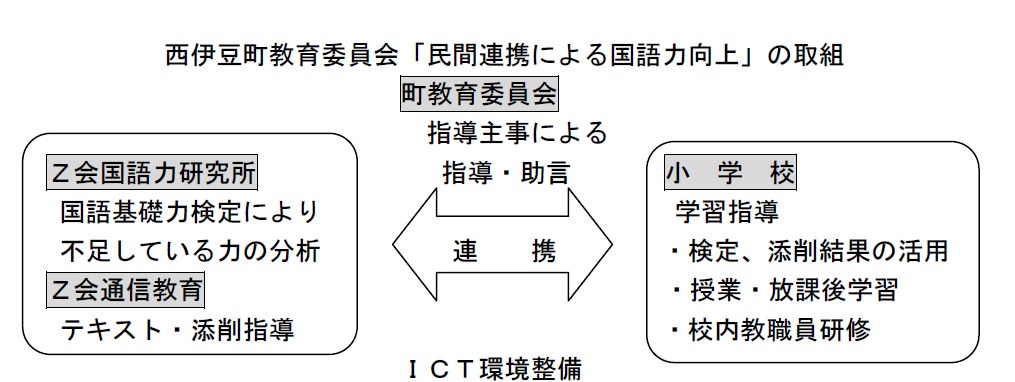 西伊豆町教育委員会「民間連携による国語力向上」の取組