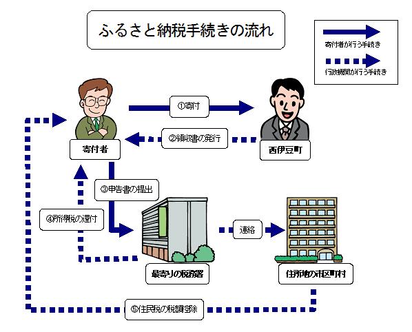 ふるさと納税手続きの流れ