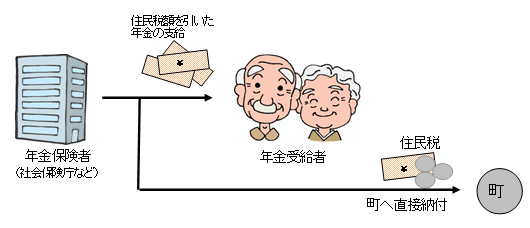 町民税（県民税）の年金からの引き落としの仕組み